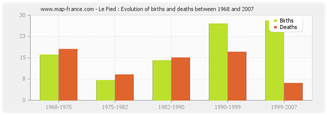 Le Fied : Evolution of births and deaths between 1968 and 2007